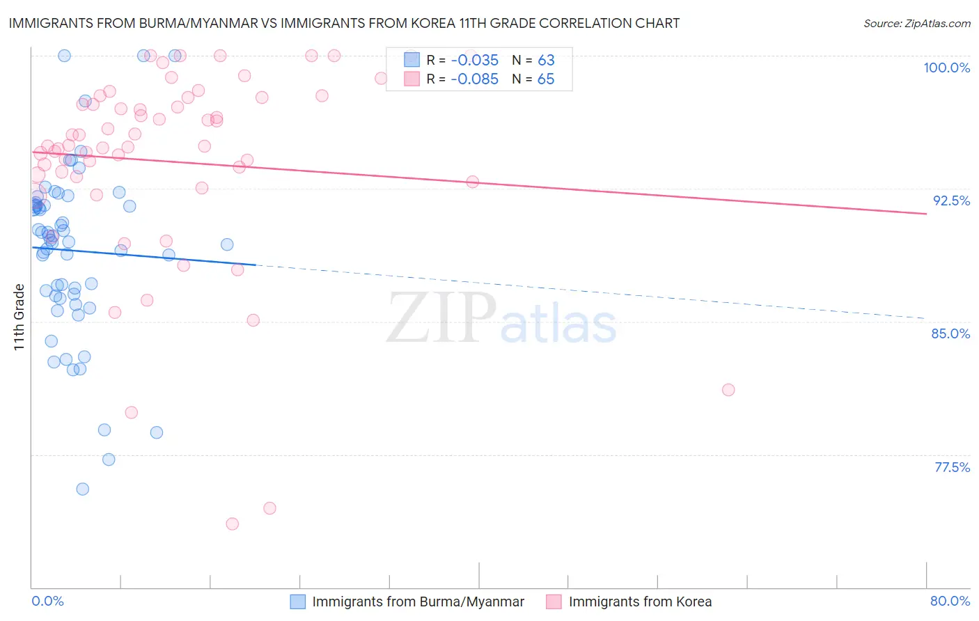 Immigrants from Burma/Myanmar vs Immigrants from Korea 11th Grade