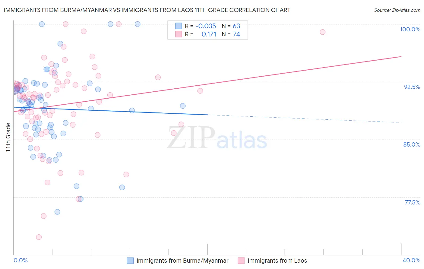 Immigrants from Burma/Myanmar vs Immigrants from Laos 11th Grade