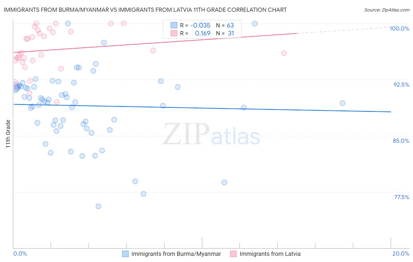 Immigrants from Burma/Myanmar vs Immigrants from Latvia 11th Grade
