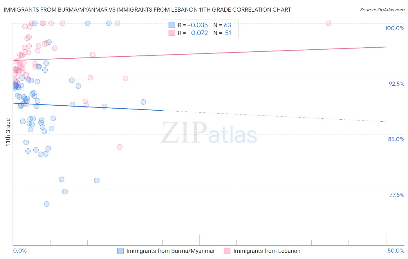 Immigrants from Burma/Myanmar vs Immigrants from Lebanon 11th Grade