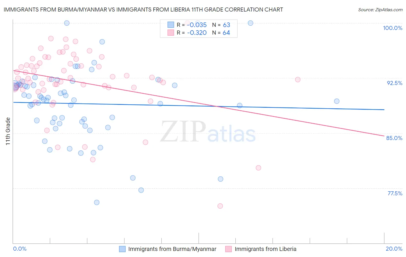 Immigrants from Burma/Myanmar vs Immigrants from Liberia 11th Grade