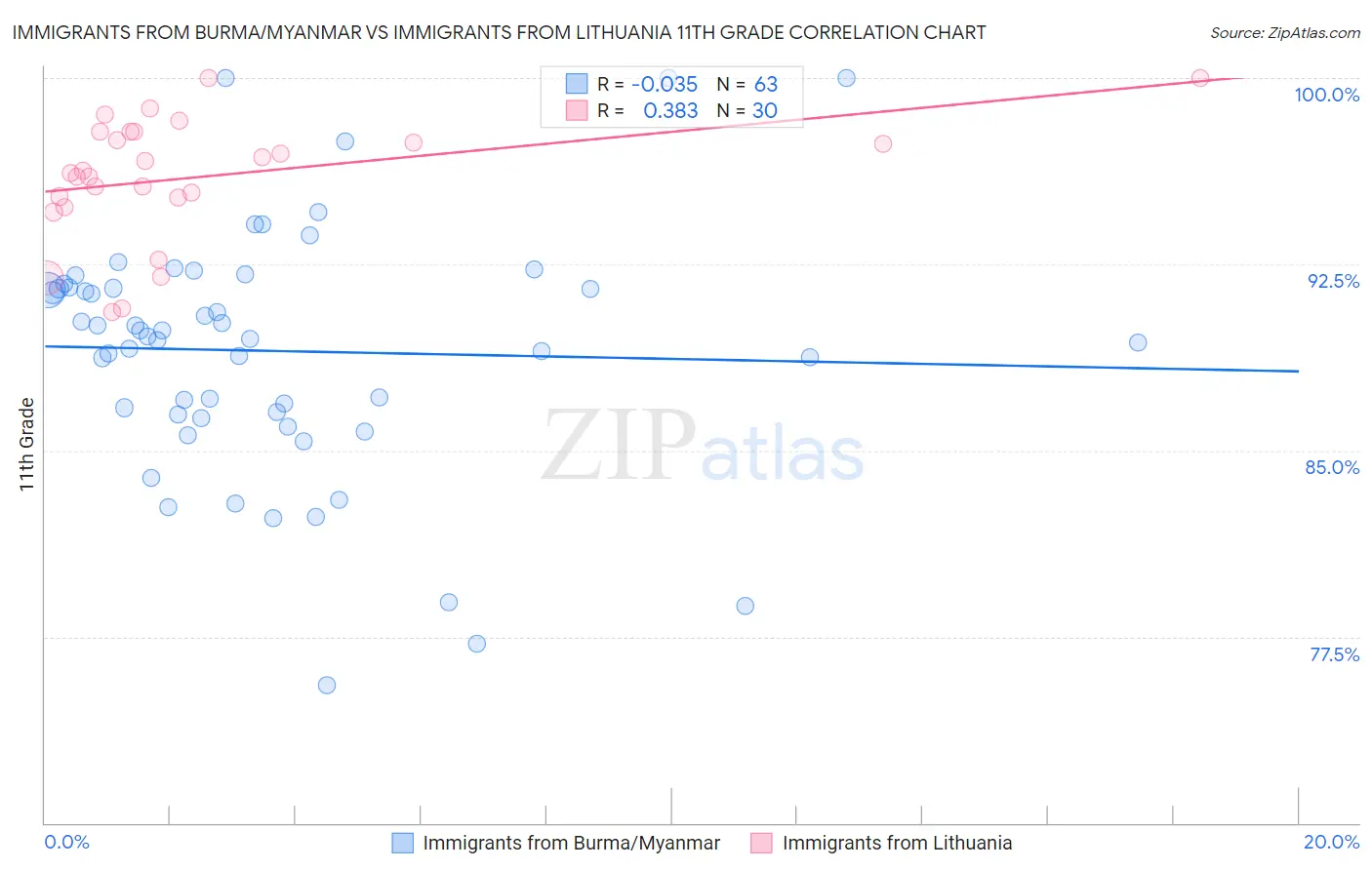 Immigrants from Burma/Myanmar vs Immigrants from Lithuania 11th Grade