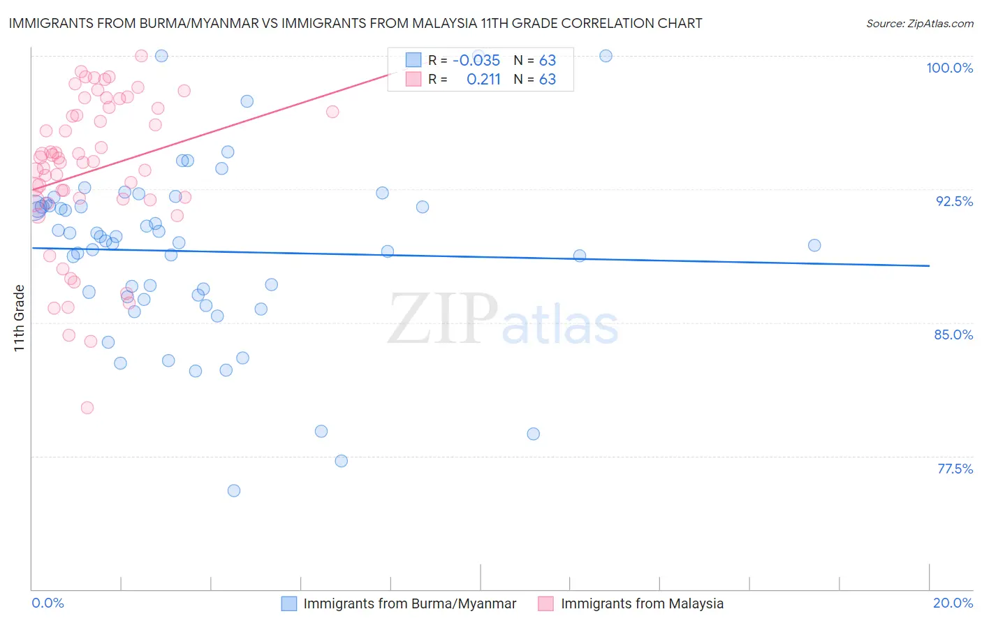 Immigrants from Burma/Myanmar vs Immigrants from Malaysia 11th Grade