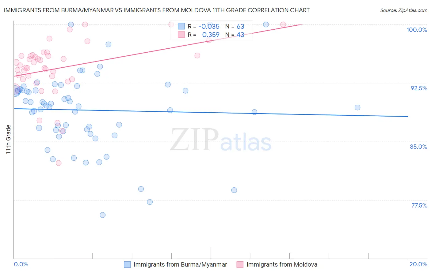 Immigrants from Burma/Myanmar vs Immigrants from Moldova 11th Grade