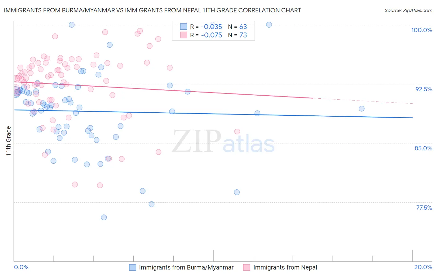 Immigrants from Burma/Myanmar vs Immigrants from Nepal 11th Grade