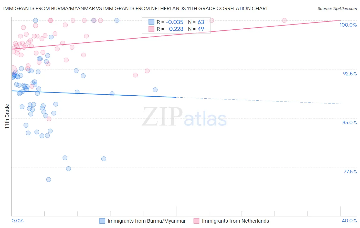 Immigrants from Burma/Myanmar vs Immigrants from Netherlands 11th Grade