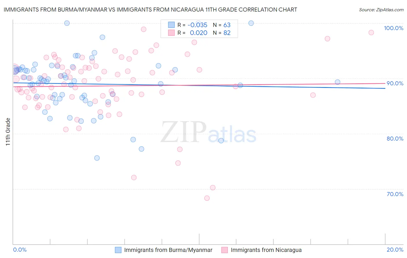 Immigrants from Burma/Myanmar vs Immigrants from Nicaragua 11th Grade