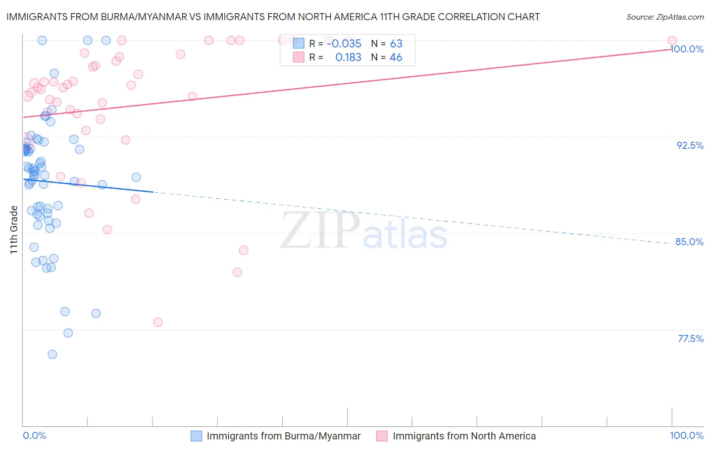 Immigrants from Burma/Myanmar vs Immigrants from North America 11th Grade