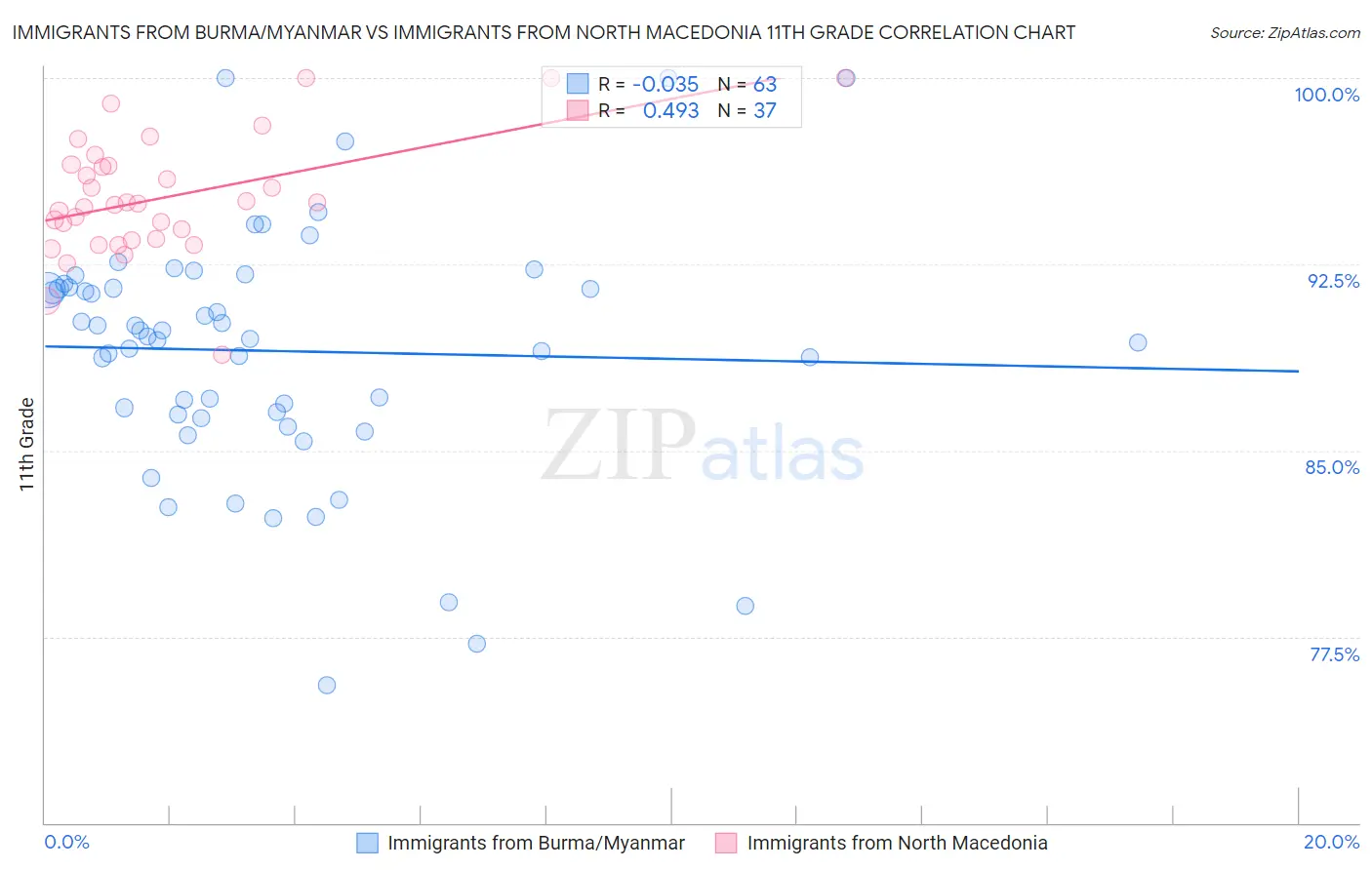 Immigrants from Burma/Myanmar vs Immigrants from North Macedonia 11th Grade
