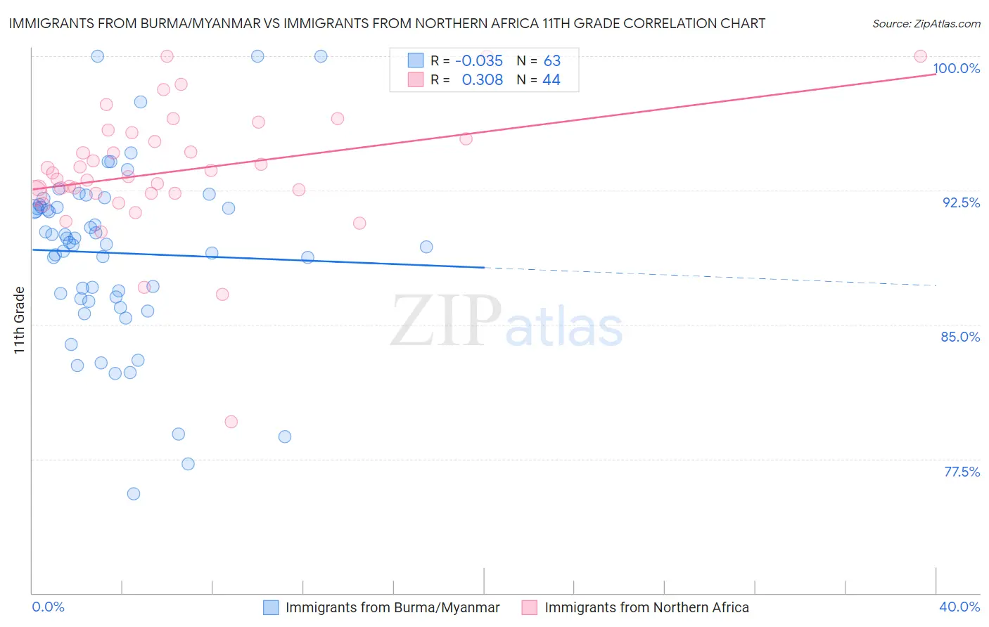 Immigrants from Burma/Myanmar vs Immigrants from Northern Africa 11th Grade