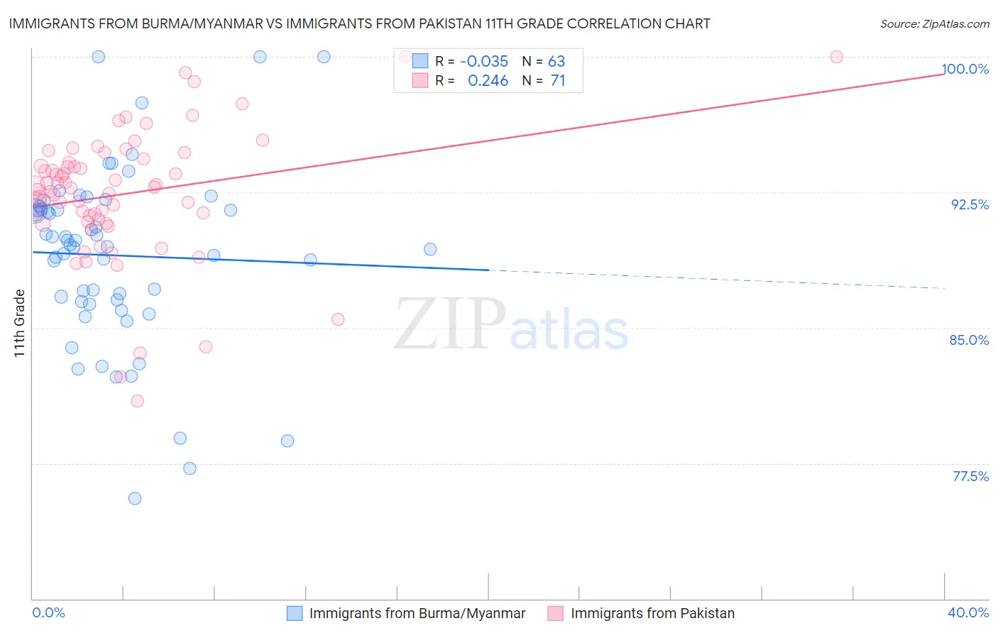 Immigrants from Burma/Myanmar vs Immigrants from Pakistan 11th Grade