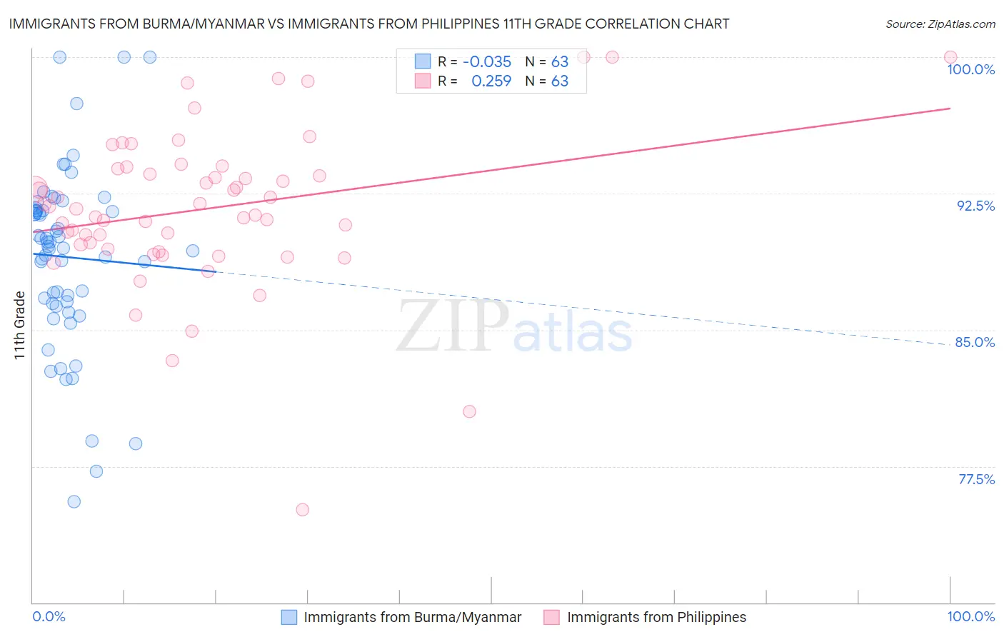 Immigrants from Burma/Myanmar vs Immigrants from Philippines 11th Grade
