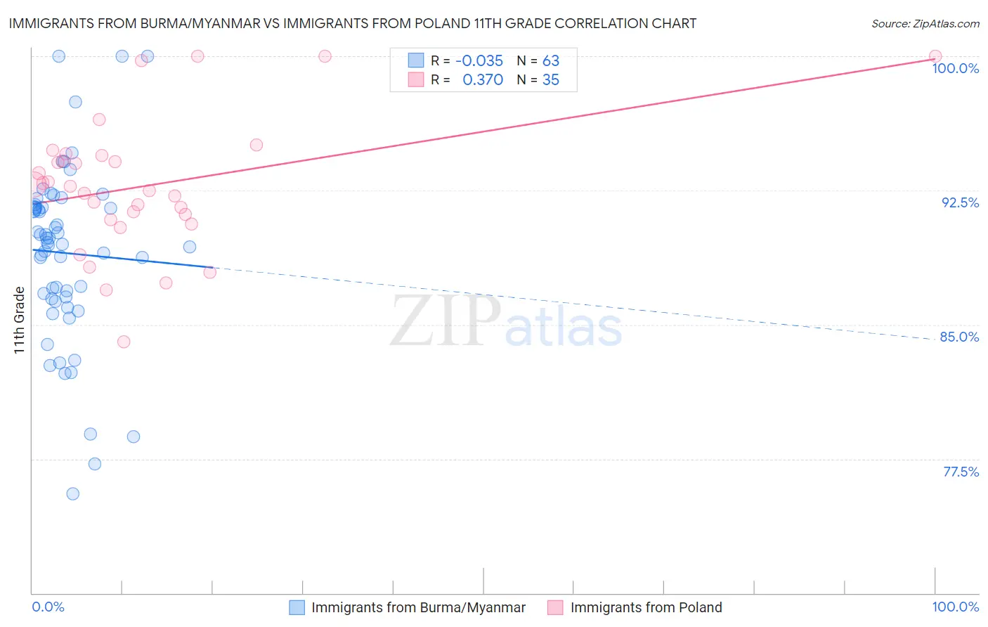 Immigrants from Burma/Myanmar vs Immigrants from Poland 11th Grade