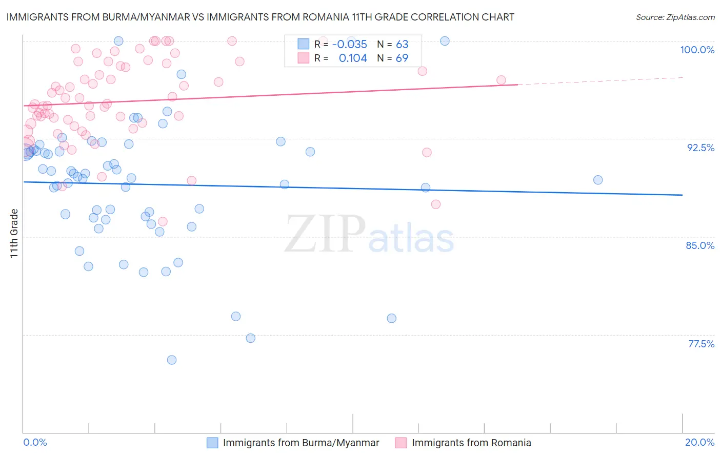 Immigrants from Burma/Myanmar vs Immigrants from Romania 11th Grade