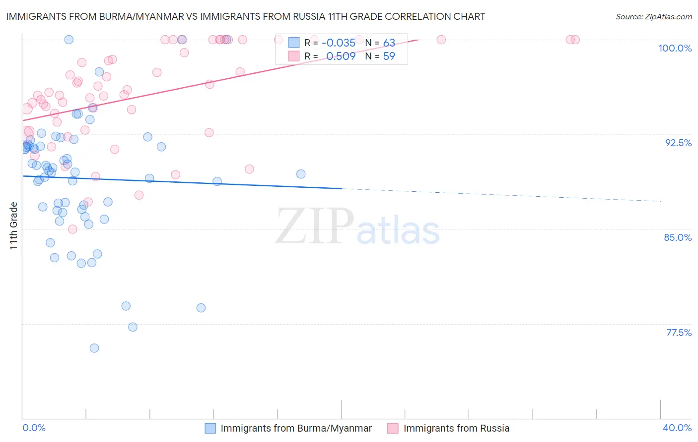 Immigrants from Burma/Myanmar vs Immigrants from Russia 11th Grade