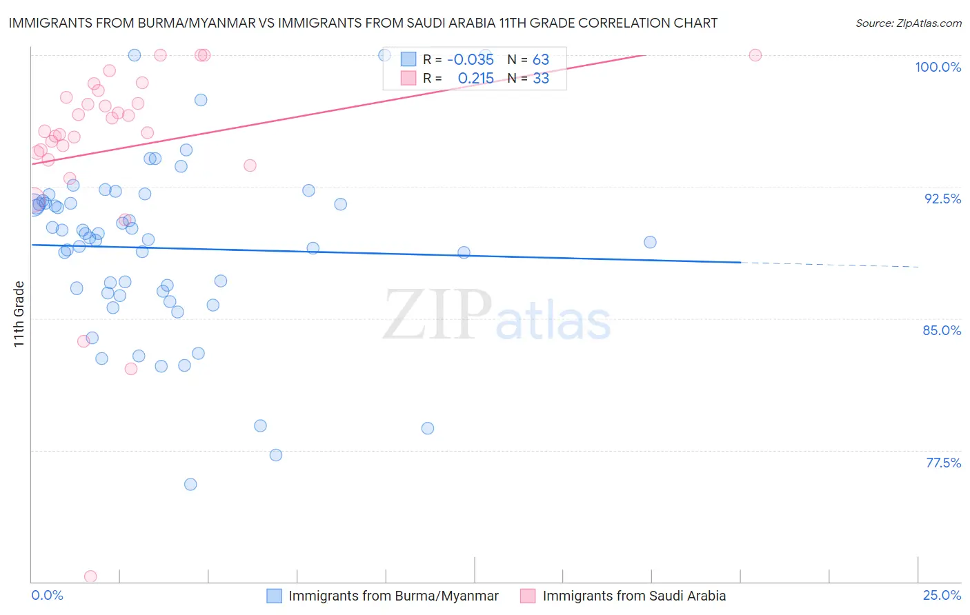 Immigrants from Burma/Myanmar vs Immigrants from Saudi Arabia 11th Grade