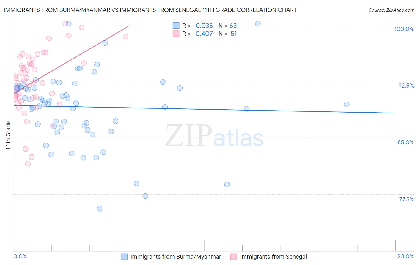 Immigrants from Burma/Myanmar vs Immigrants from Senegal 11th Grade
