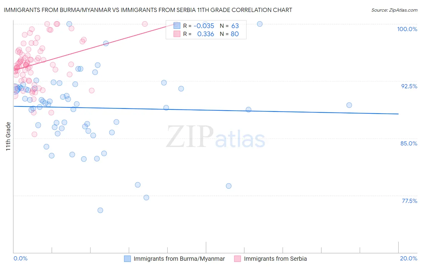 Immigrants from Burma/Myanmar vs Immigrants from Serbia 11th Grade