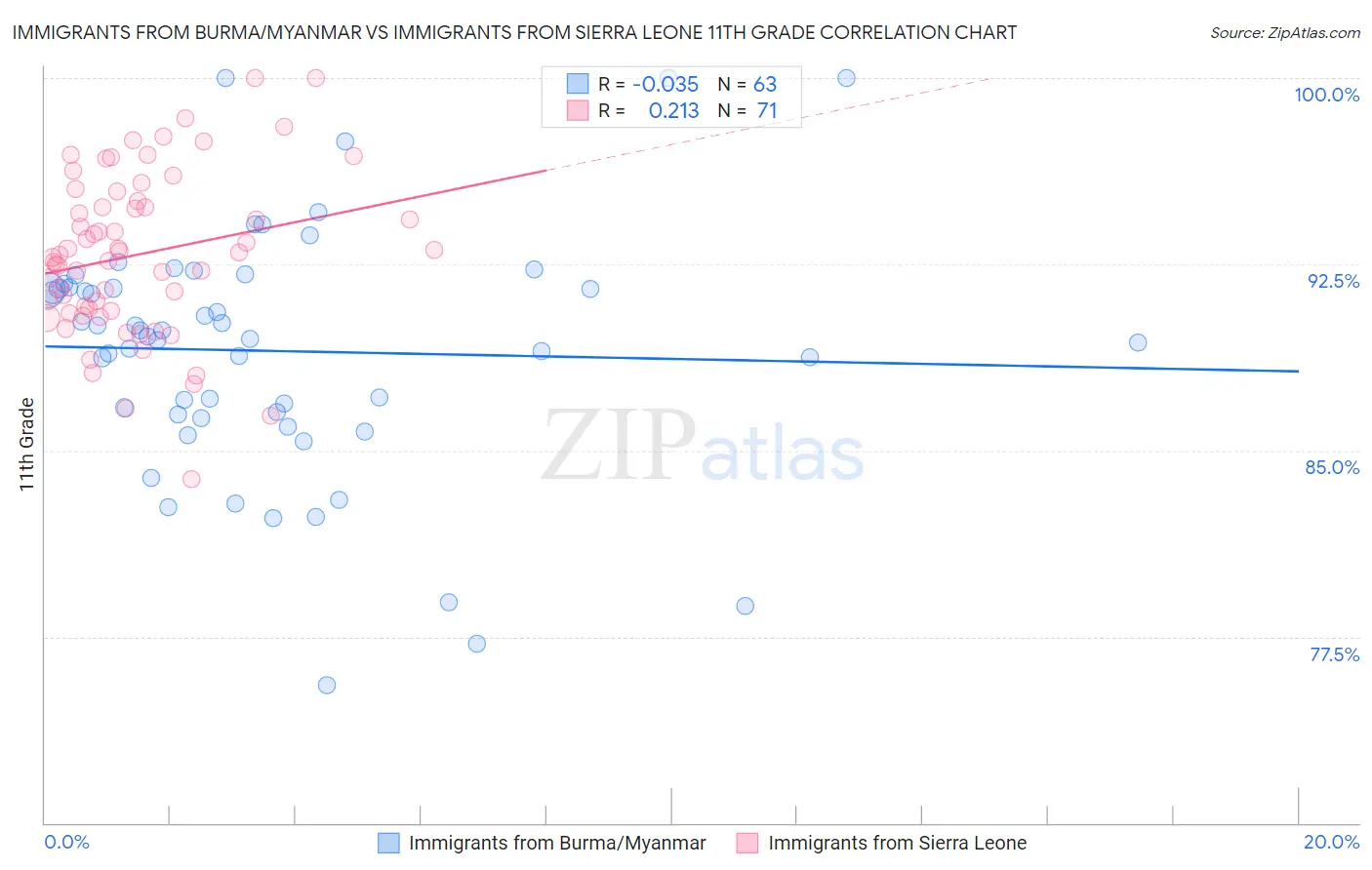 Immigrants from Burma/Myanmar vs Immigrants from Sierra Leone 11th Grade
