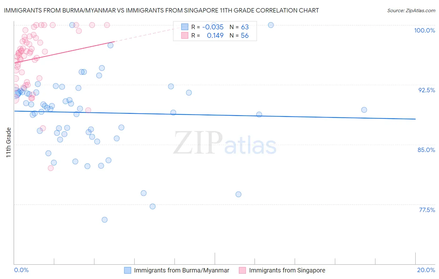 Immigrants from Burma/Myanmar vs Immigrants from Singapore 11th Grade