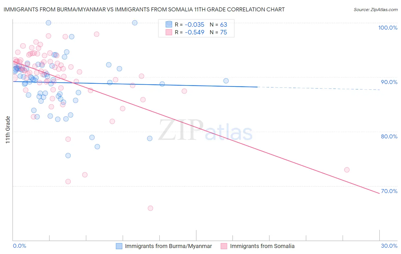 Immigrants from Burma/Myanmar vs Immigrants from Somalia 11th Grade