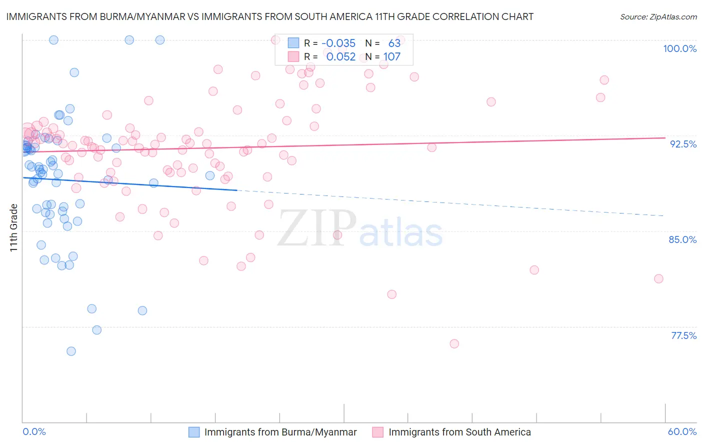 Immigrants from Burma/Myanmar vs Immigrants from South America 11th Grade