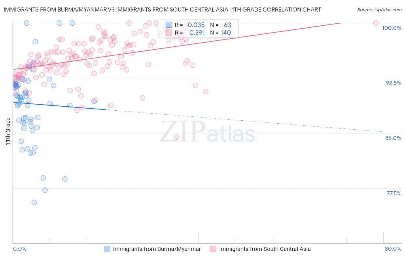 Immigrants from Burma/Myanmar vs Immigrants from South Central Asia 11th Grade
