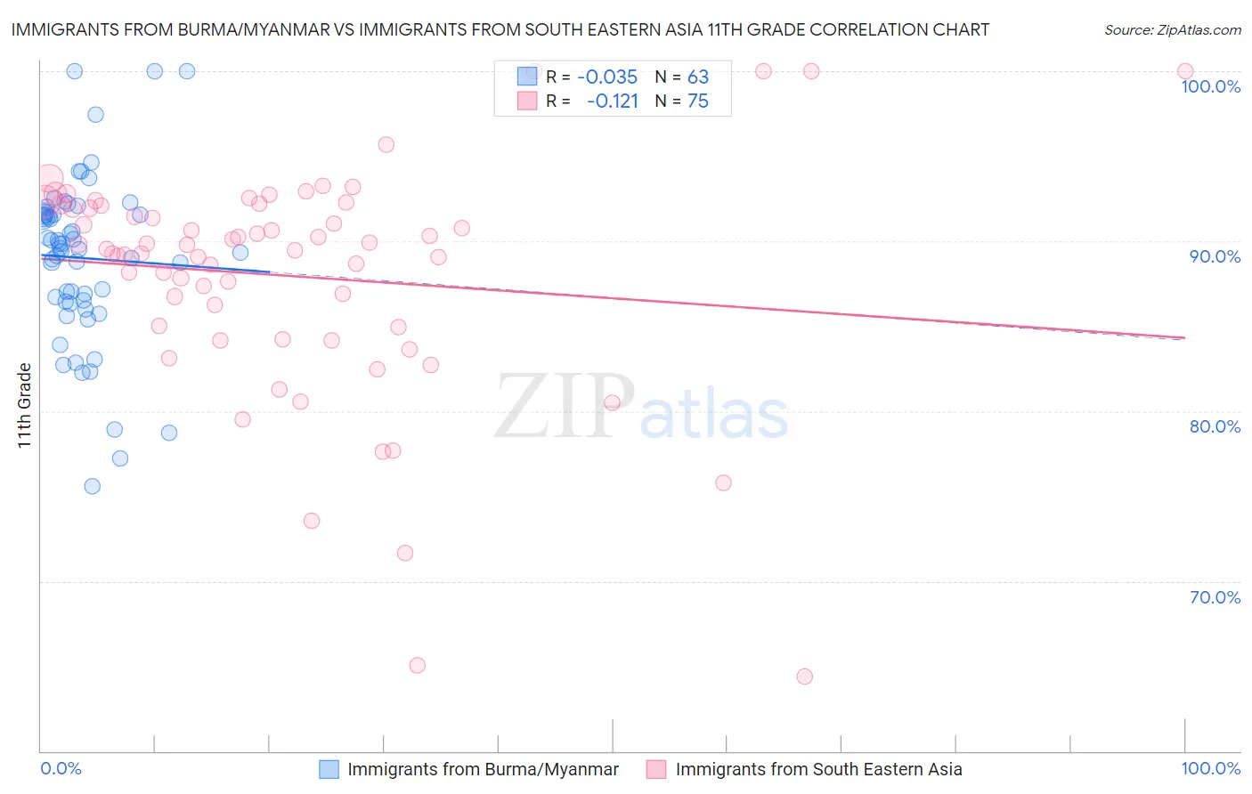 Immigrants from Burma/Myanmar vs Immigrants from South Eastern Asia 11th Grade