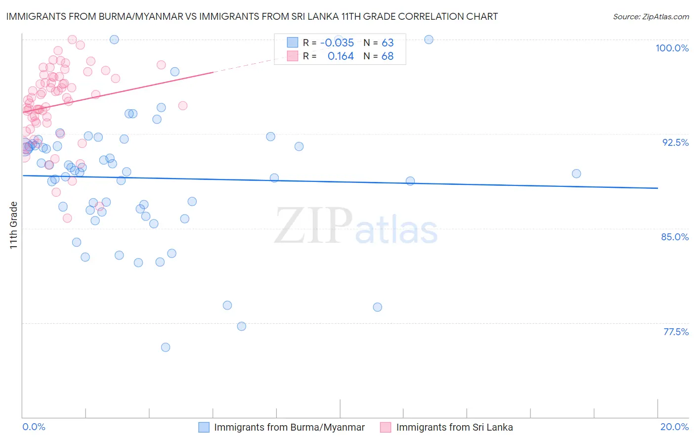 Immigrants from Burma/Myanmar vs Immigrants from Sri Lanka 11th Grade