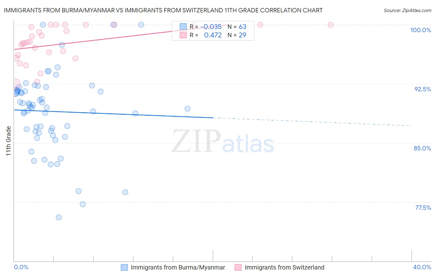 Immigrants from Burma/Myanmar vs Immigrants from Switzerland 11th Grade