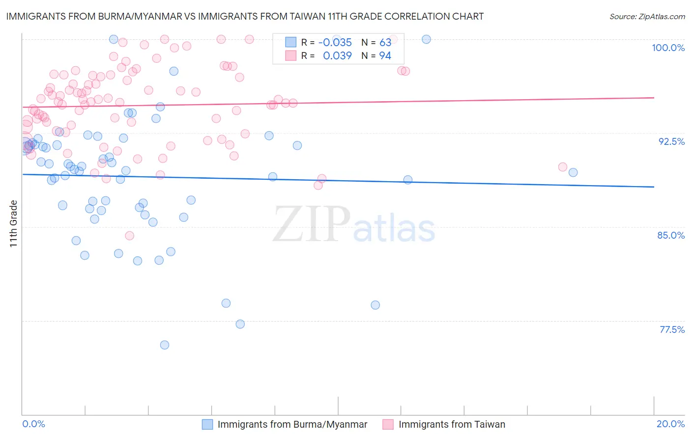 Immigrants from Burma/Myanmar vs Immigrants from Taiwan 11th Grade