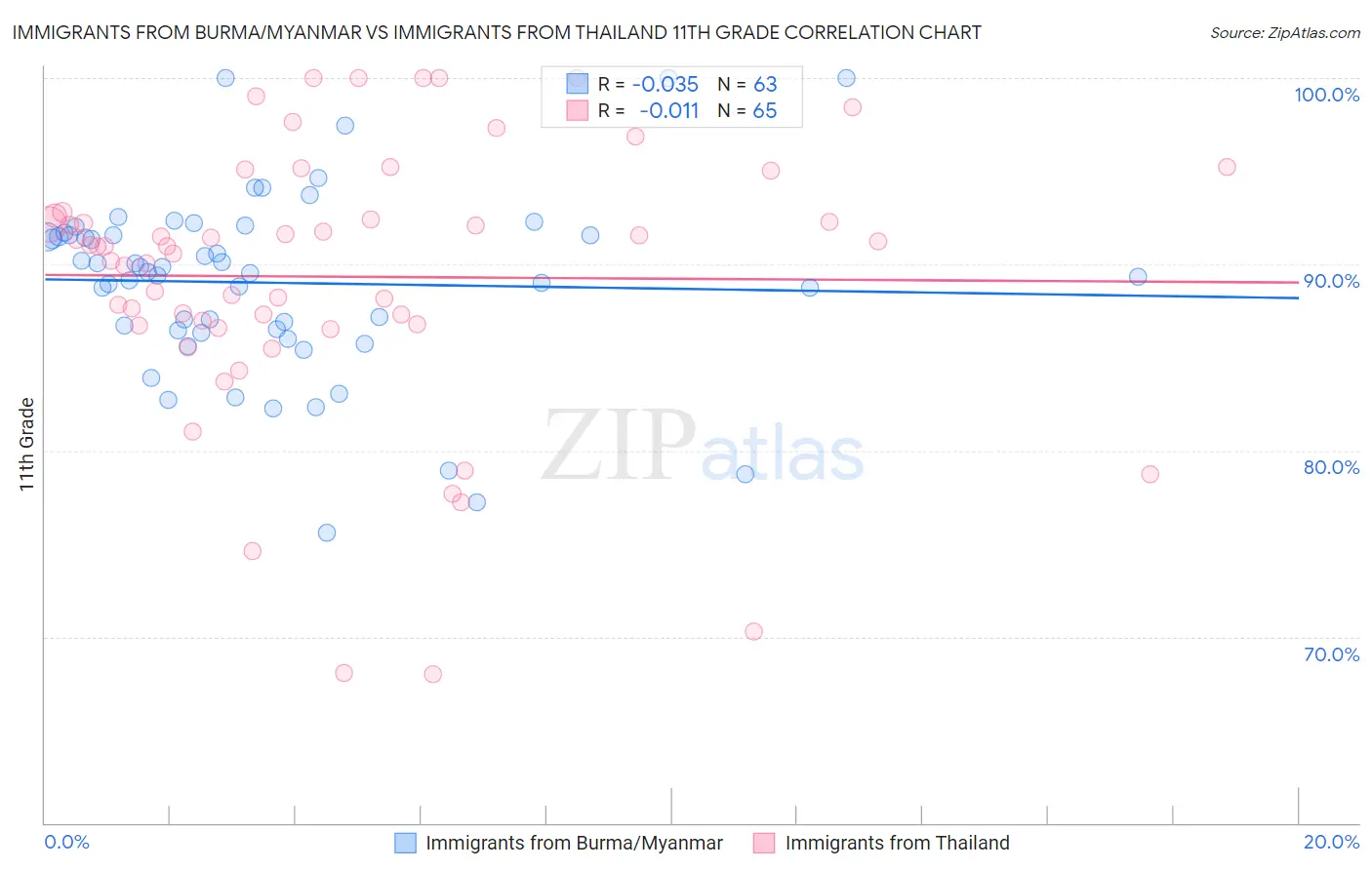 Immigrants from Burma/Myanmar vs Immigrants from Thailand 11th Grade
