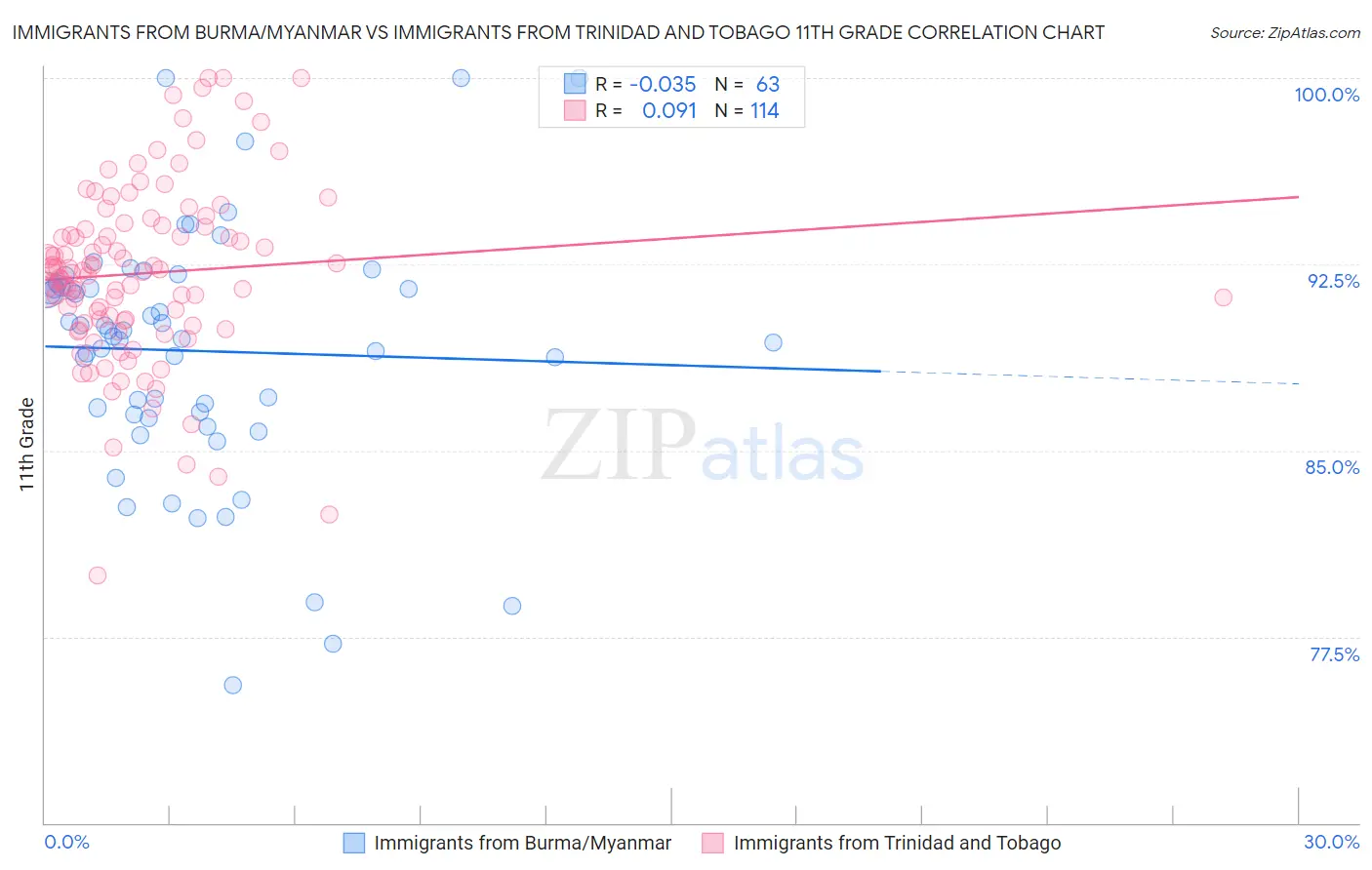 Immigrants from Burma/Myanmar vs Immigrants from Trinidad and Tobago 11th Grade
