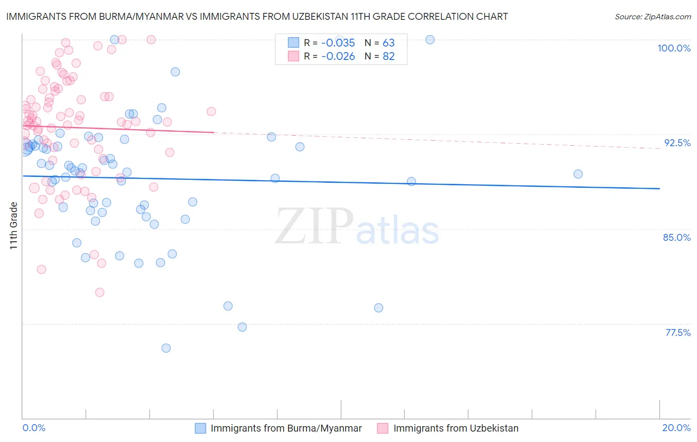 Immigrants from Burma/Myanmar vs Immigrants from Uzbekistan 11th Grade