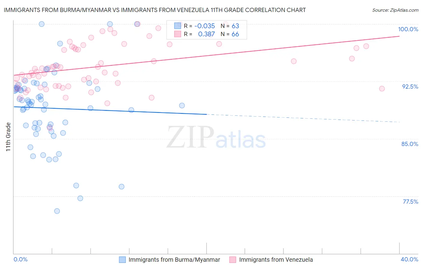 Immigrants from Burma/Myanmar vs Immigrants from Venezuela 11th Grade