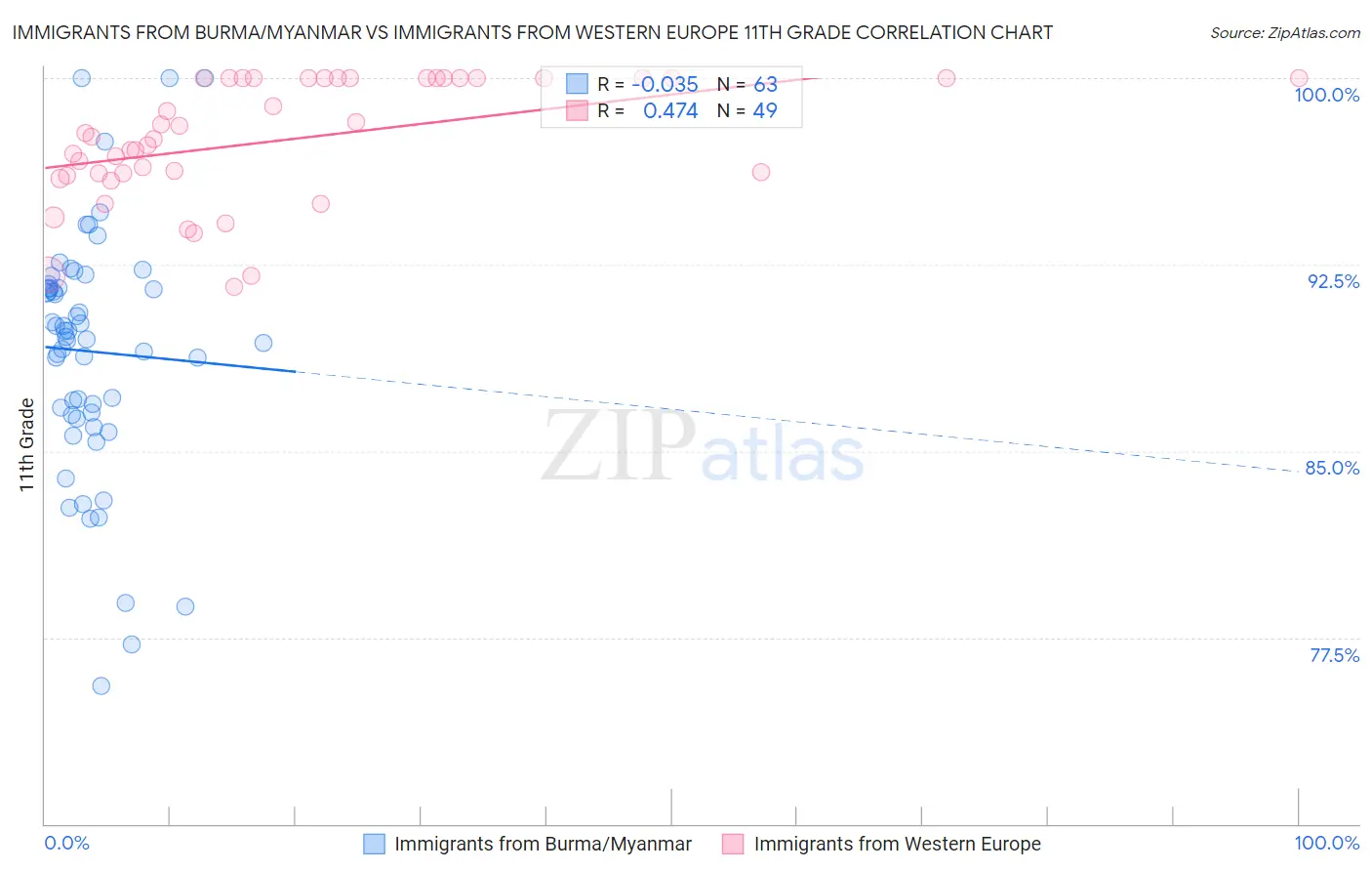 Immigrants from Burma/Myanmar vs Immigrants from Western Europe 11th Grade
