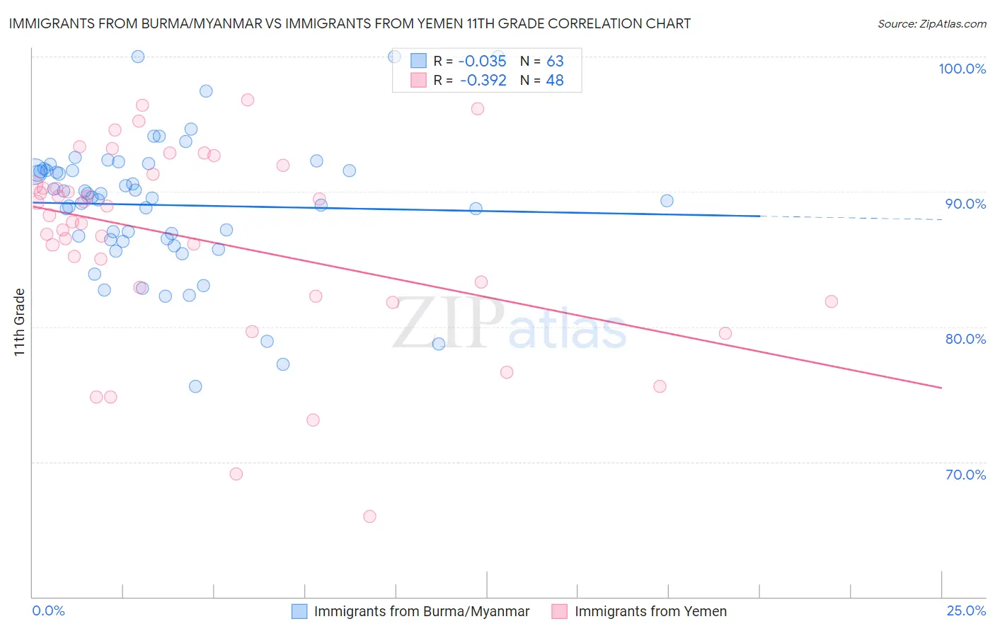 Immigrants from Burma/Myanmar vs Immigrants from Yemen 11th Grade