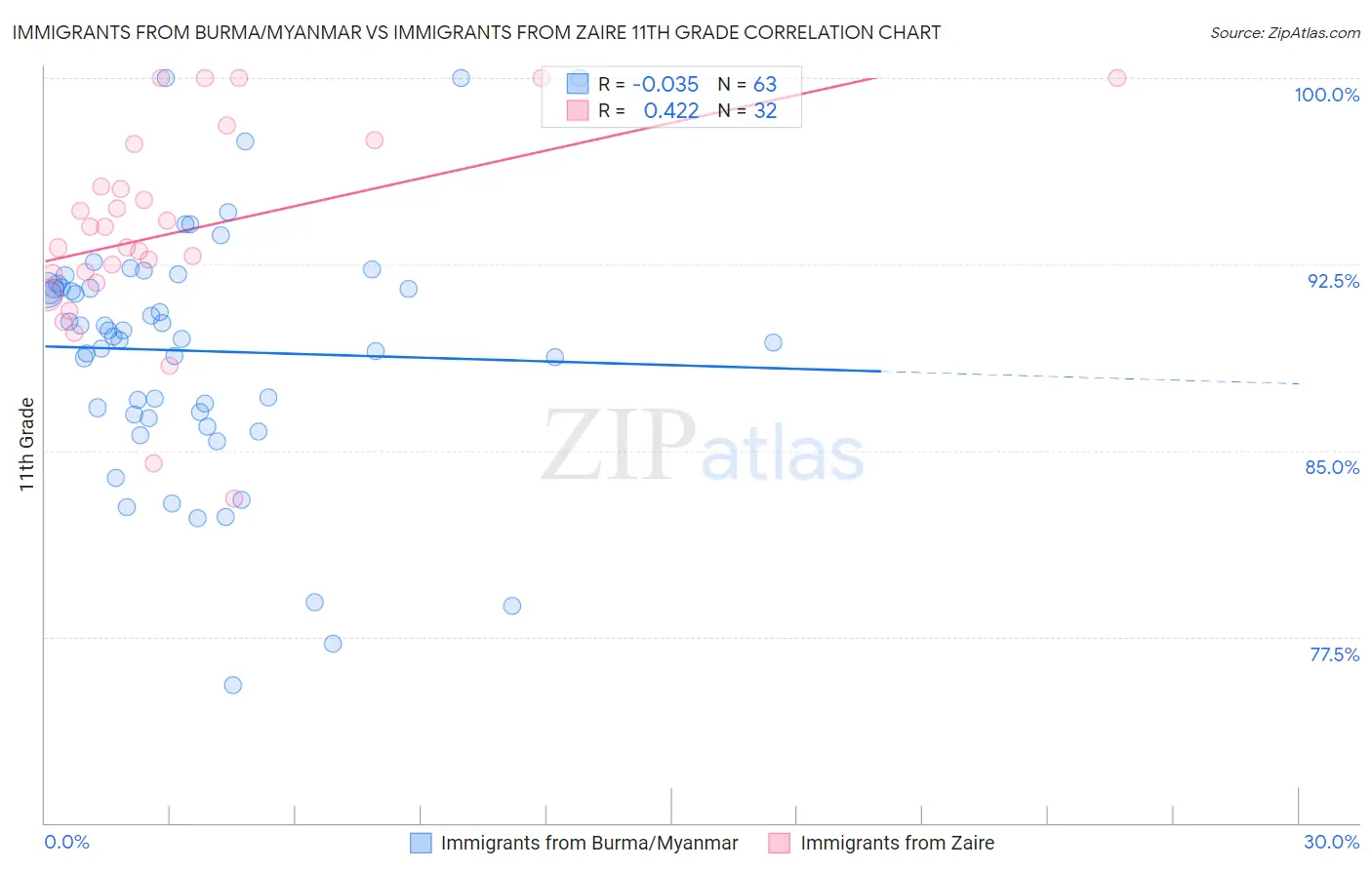 Immigrants from Burma/Myanmar vs Immigrants from Zaire 11th Grade