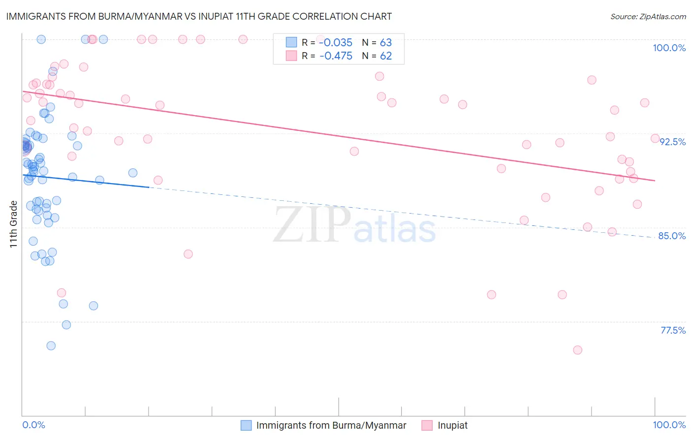 Immigrants from Burma/Myanmar vs Inupiat 11th Grade