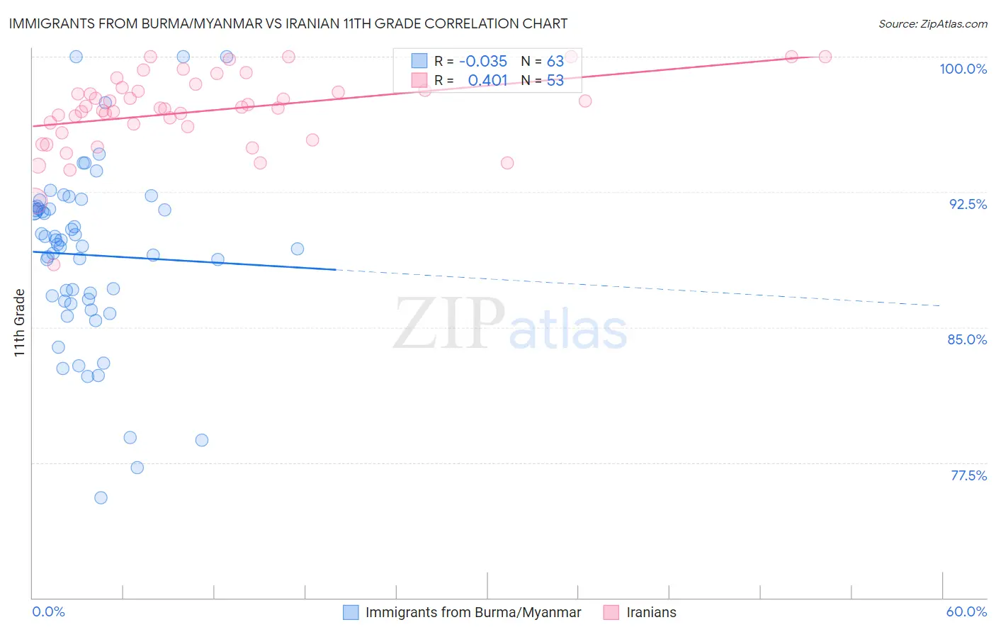 Immigrants from Burma/Myanmar vs Iranian 11th Grade