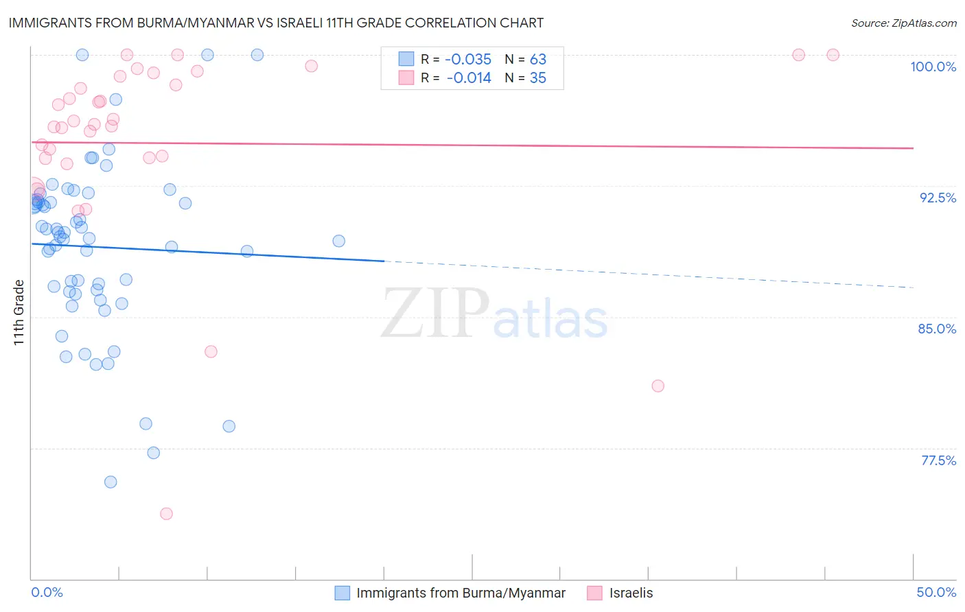 Immigrants from Burma/Myanmar vs Israeli 11th Grade