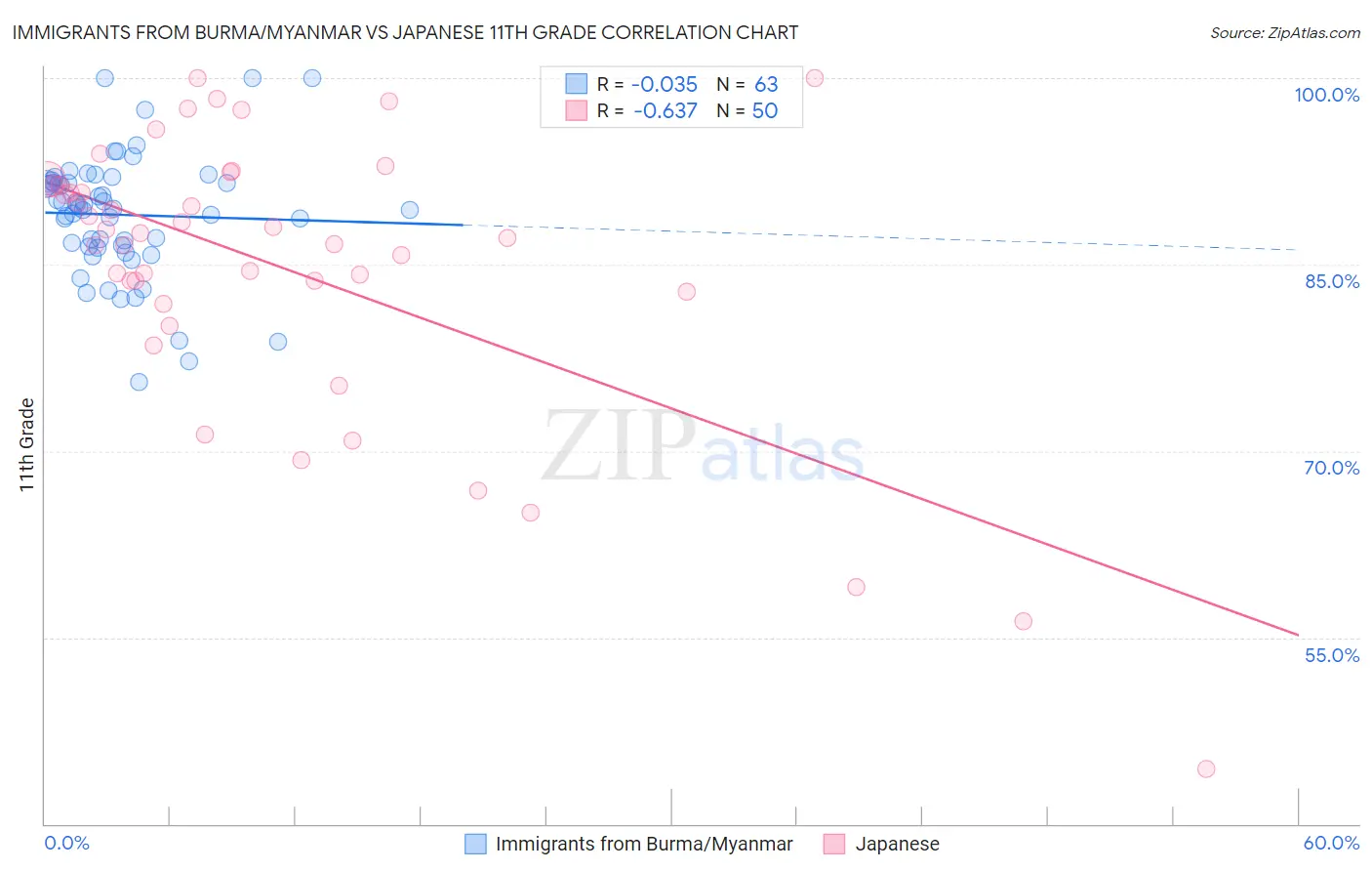 Immigrants from Burma/Myanmar vs Japanese 11th Grade