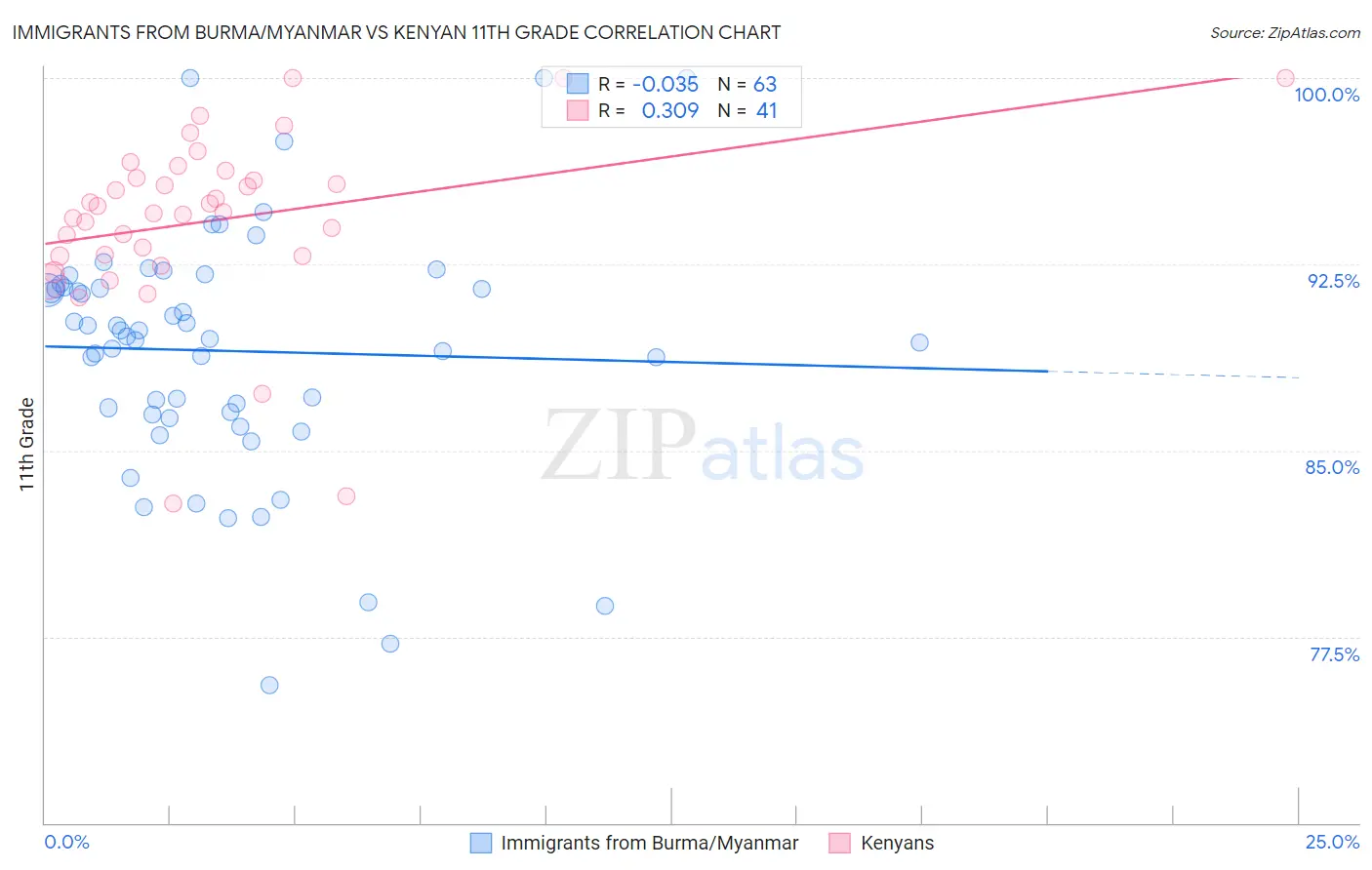 Immigrants from Burma/Myanmar vs Kenyan 11th Grade