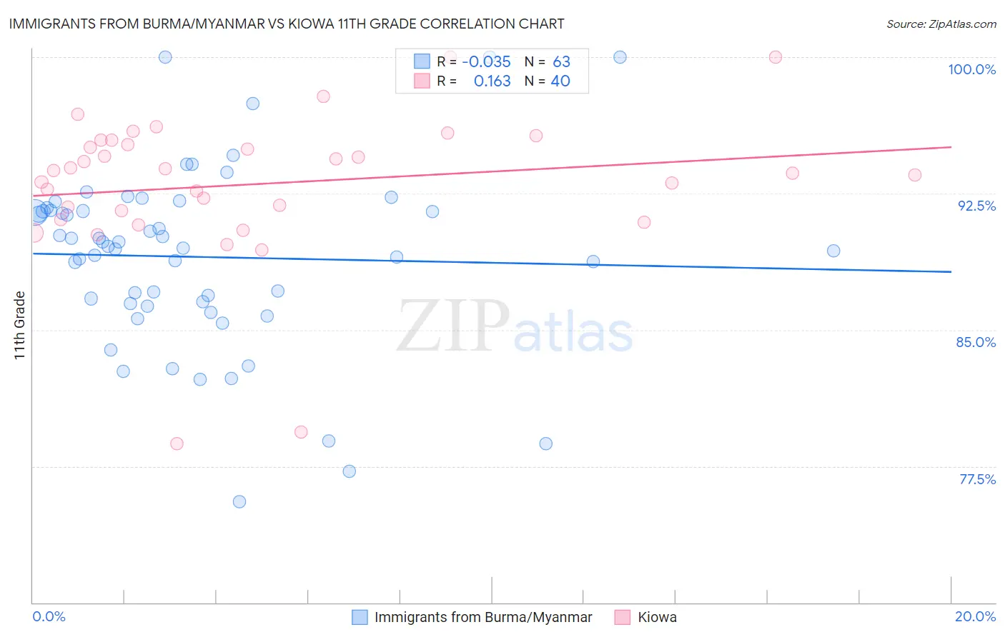 Immigrants from Burma/Myanmar vs Kiowa 11th Grade