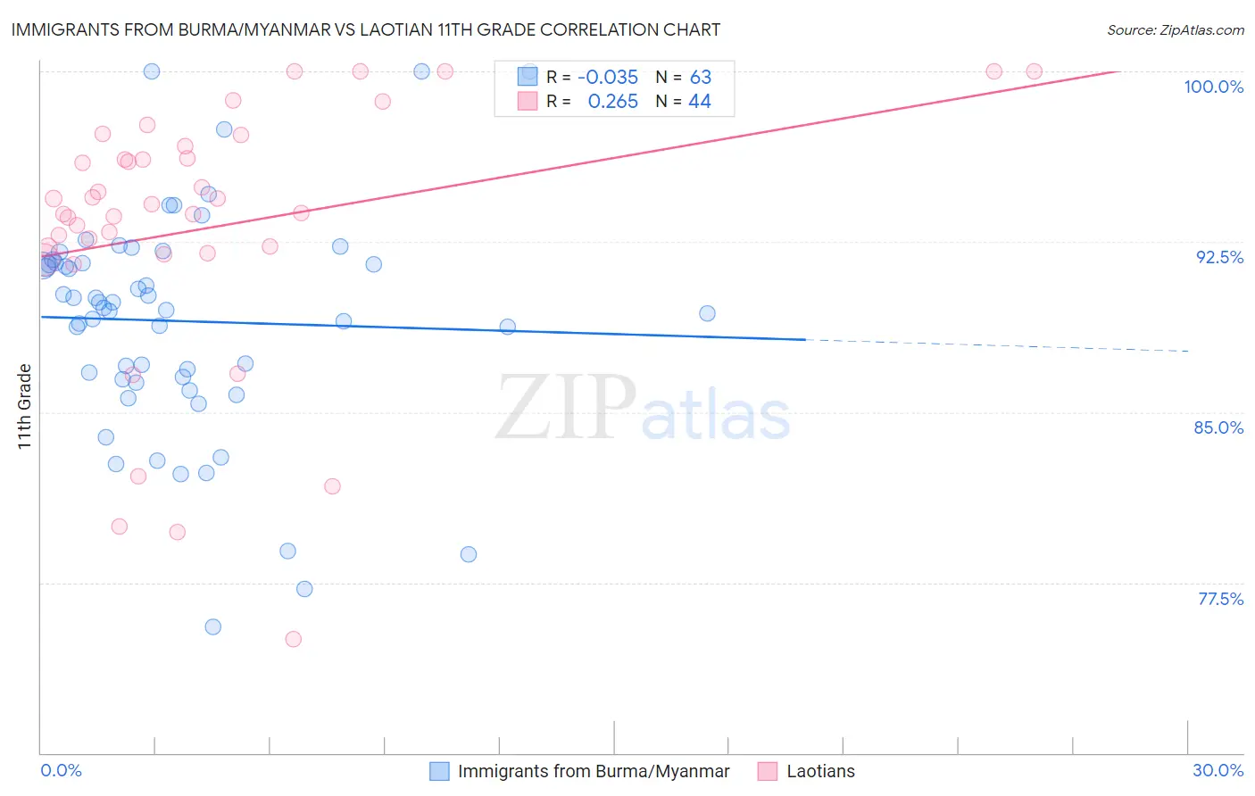 Immigrants from Burma/Myanmar vs Laotian 11th Grade