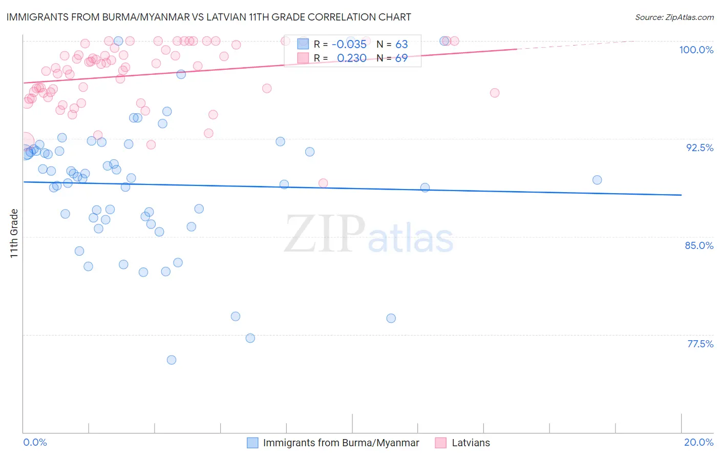 Immigrants from Burma/Myanmar vs Latvian 11th Grade