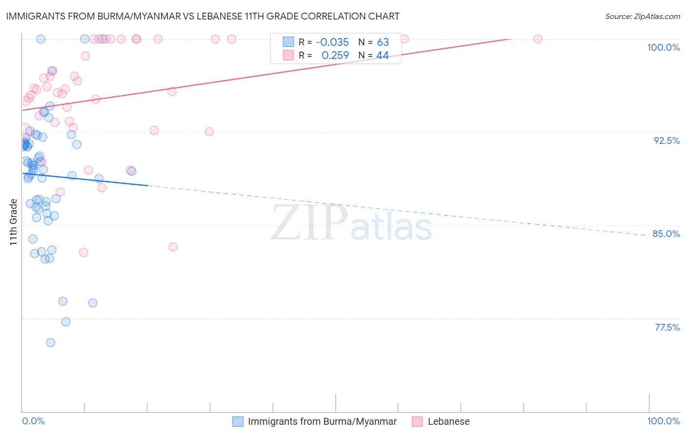 Immigrants from Burma/Myanmar vs Lebanese 11th Grade