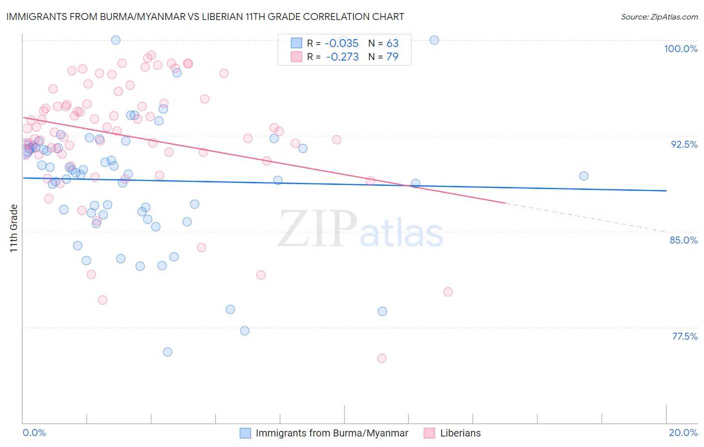 Immigrants from Burma/Myanmar vs Liberian 11th Grade
