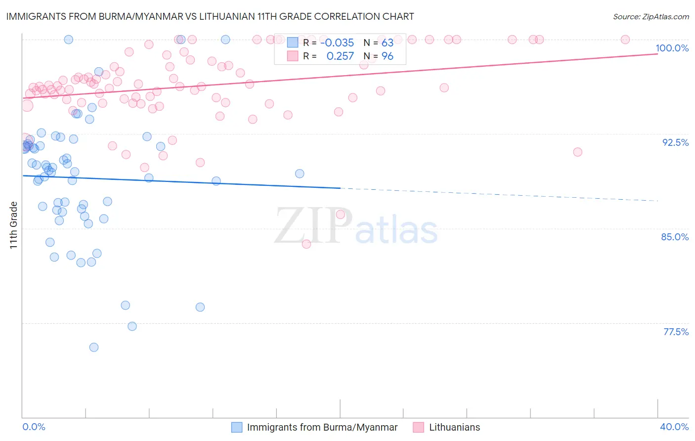 Immigrants from Burma/Myanmar vs Lithuanian 11th Grade