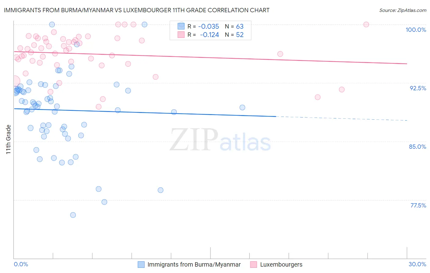 Immigrants from Burma/Myanmar vs Luxembourger 11th Grade